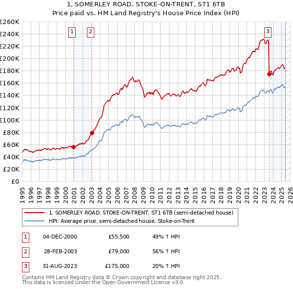 1, SOMERLEY ROAD, STOKE-ON-TRENT, ST1 6TB: Price paid vs HM Land Registry's House Price Index