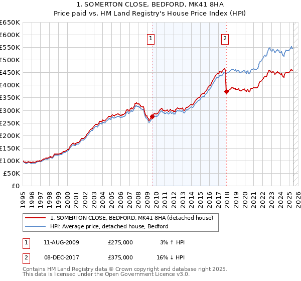 1, SOMERTON CLOSE, BEDFORD, MK41 8HA: Price paid vs HM Land Registry's House Price Index
