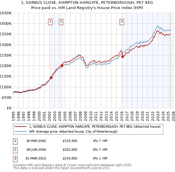 1, SORBUS CLOSE, HAMPTON HARGATE, PETERBOROUGH, PE7 8EG: Price paid vs HM Land Registry's House Price Index