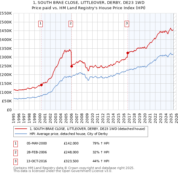 1, SOUTH BRAE CLOSE, LITTLEOVER, DERBY, DE23 1WD: Price paid vs HM Land Registry's House Price Index