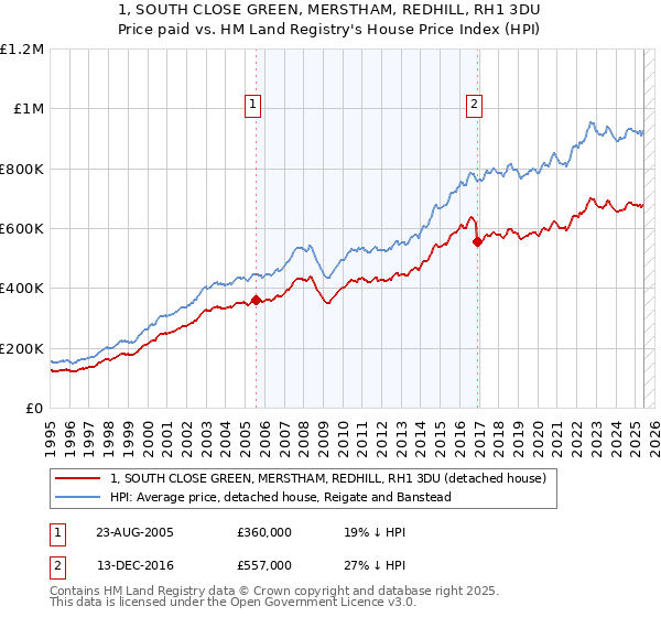 1, SOUTH CLOSE GREEN, MERSTHAM, REDHILL, RH1 3DU: Price paid vs HM Land Registry's House Price Index