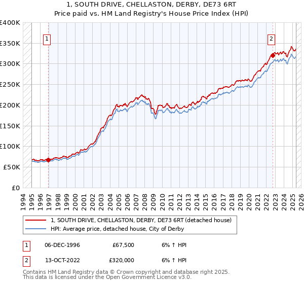 1, SOUTH DRIVE, CHELLASTON, DERBY, DE73 6RT: Price paid vs HM Land Registry's House Price Index