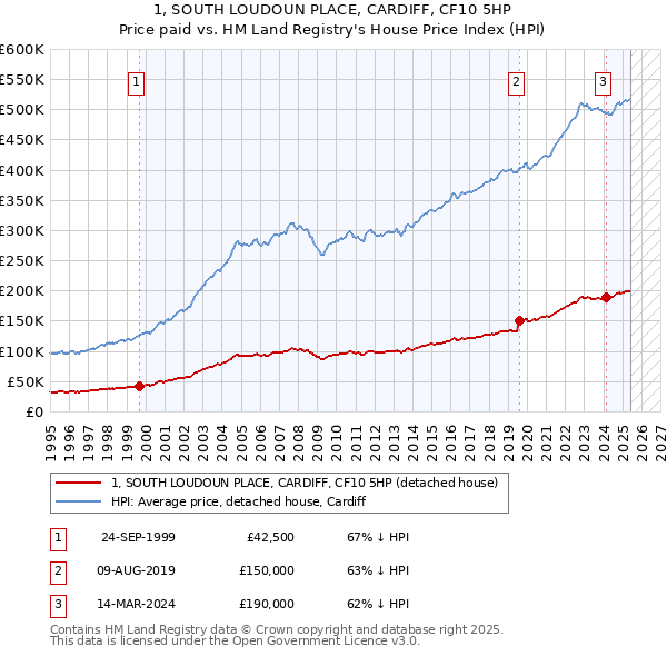 1, SOUTH LOUDOUN PLACE, CARDIFF, CF10 5HP: Price paid vs HM Land Registry's House Price Index