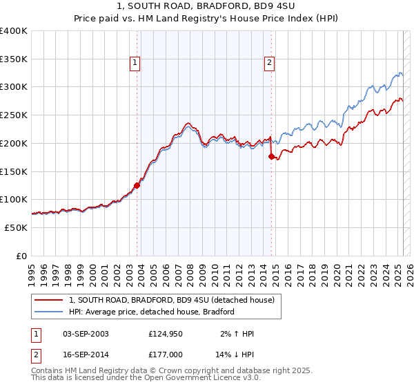 1, SOUTH ROAD, BRADFORD, BD9 4SU: Price paid vs HM Land Registry's House Price Index