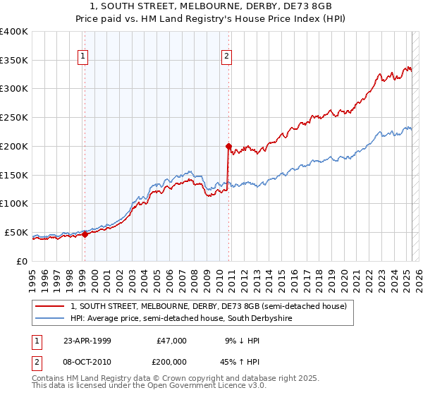 1, SOUTH STREET, MELBOURNE, DERBY, DE73 8GB: Price paid vs HM Land Registry's House Price Index