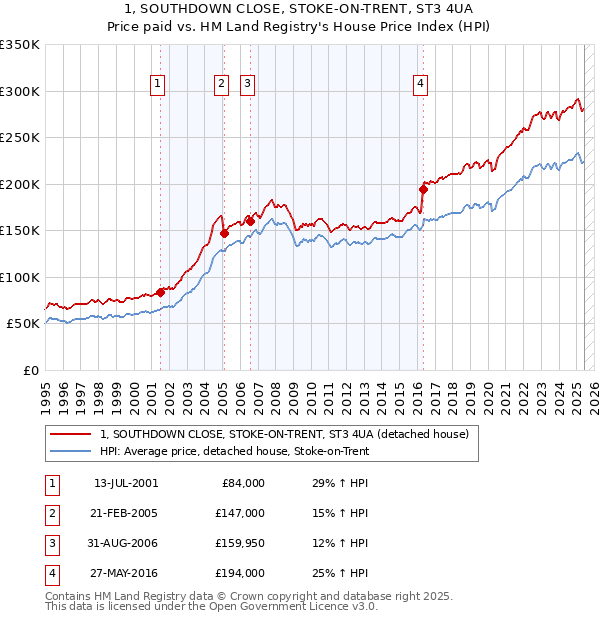 1, SOUTHDOWN CLOSE, STOKE-ON-TRENT, ST3 4UA: Price paid vs HM Land Registry's House Price Index