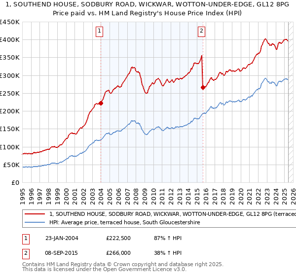 1, SOUTHEND HOUSE, SODBURY ROAD, WICKWAR, WOTTON-UNDER-EDGE, GL12 8PG: Price paid vs HM Land Registry's House Price Index