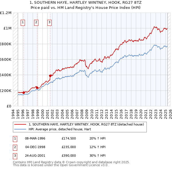 1, SOUTHERN HAYE, HARTLEY WINTNEY, HOOK, RG27 8TZ: Price paid vs HM Land Registry's House Price Index