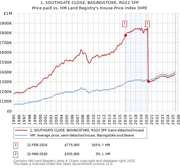 1, SOUTHGATE CLOSE, BASINGSTOKE, RG22 5FP: Price paid vs HM Land Registry's House Price Index