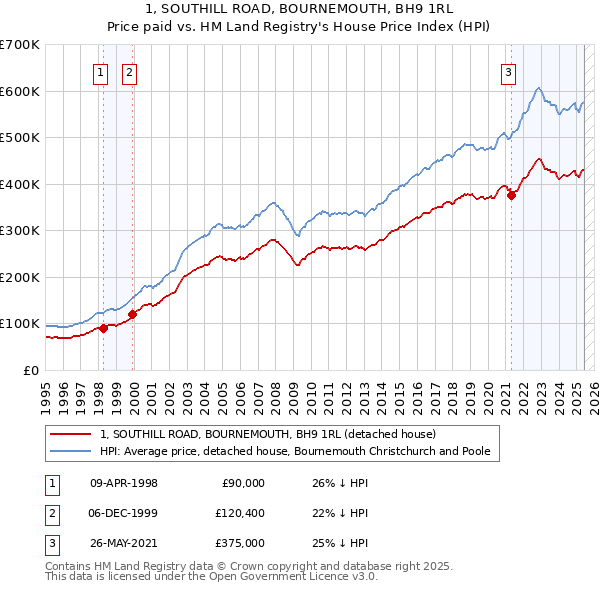 1, SOUTHILL ROAD, BOURNEMOUTH, BH9 1RL: Price paid vs HM Land Registry's House Price Index