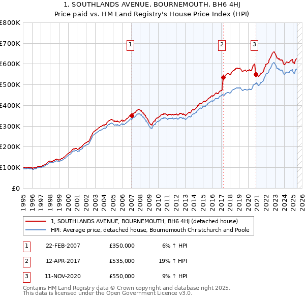 1, SOUTHLANDS AVENUE, BOURNEMOUTH, BH6 4HJ: Price paid vs HM Land Registry's House Price Index