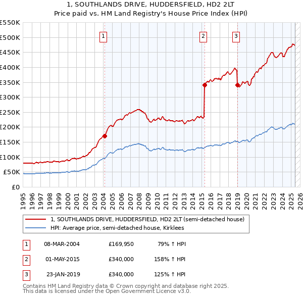1, SOUTHLANDS DRIVE, HUDDERSFIELD, HD2 2LT: Price paid vs HM Land Registry's House Price Index