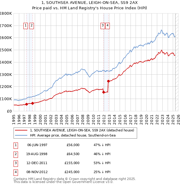 1, SOUTHSEA AVENUE, LEIGH-ON-SEA, SS9 2AX: Price paid vs HM Land Registry's House Price Index