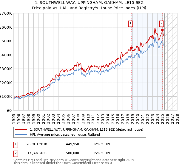 1, SOUTHWELL WAY, UPPINGHAM, OAKHAM, LE15 9EZ: Price paid vs HM Land Registry's House Price Index