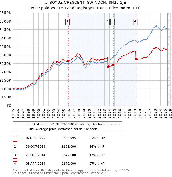 1, SOYUZ CRESCENT, SWINDON, SN25 2JE: Price paid vs HM Land Registry's House Price Index