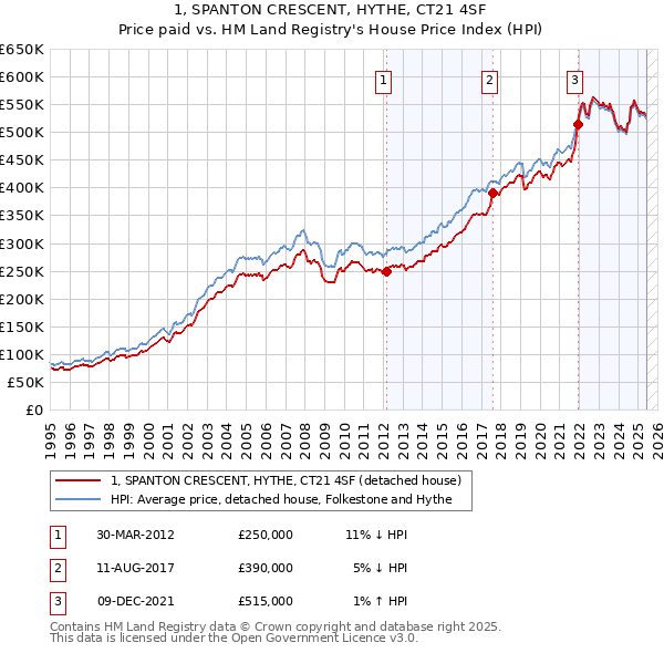 1, SPANTON CRESCENT, HYTHE, CT21 4SF: Price paid vs HM Land Registry's House Price Index