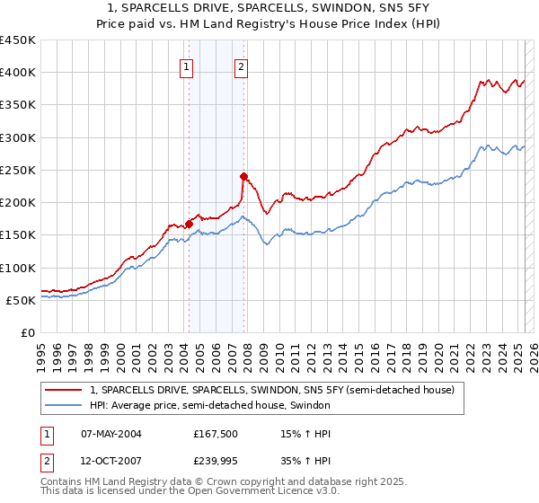 1, SPARCELLS DRIVE, SPARCELLS, SWINDON, SN5 5FY: Price paid vs HM Land Registry's House Price Index