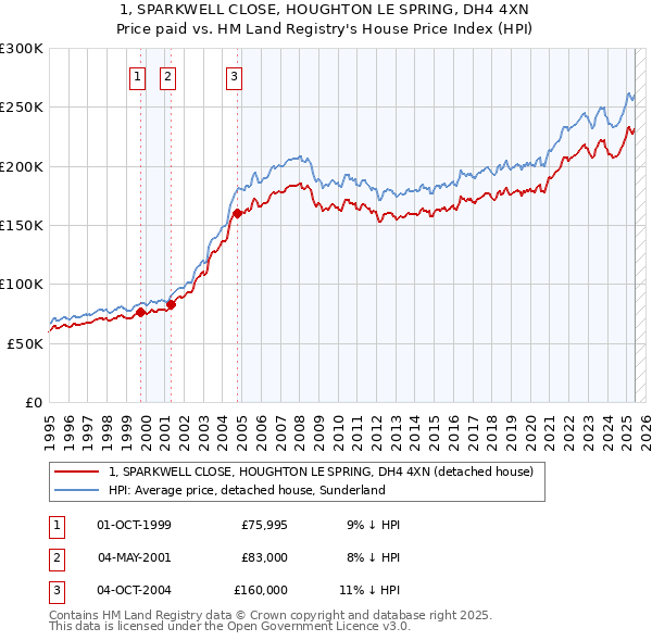 1, SPARKWELL CLOSE, HOUGHTON LE SPRING, DH4 4XN: Price paid vs HM Land Registry's House Price Index