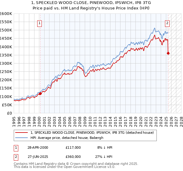 1, SPECKLED WOOD CLOSE, PINEWOOD, IPSWICH, IP8 3TG: Price paid vs HM Land Registry's House Price Index