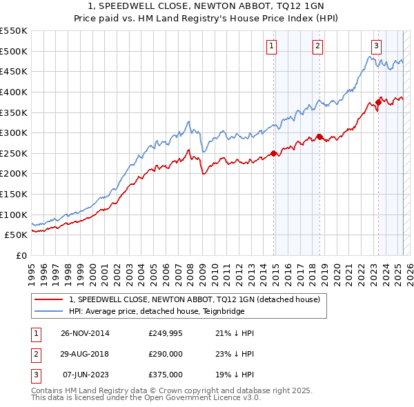 1, SPEEDWELL CLOSE, NEWTON ABBOT, TQ12 1GN: Price paid vs HM Land Registry's House Price Index