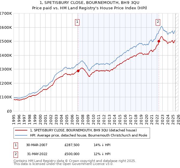 1, SPETISBURY CLOSE, BOURNEMOUTH, BH9 3QU: Price paid vs HM Land Registry's House Price Index