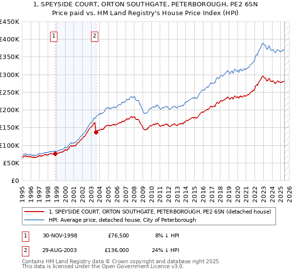 1, SPEYSIDE COURT, ORTON SOUTHGATE, PETERBOROUGH, PE2 6SN: Price paid vs HM Land Registry's House Price Index