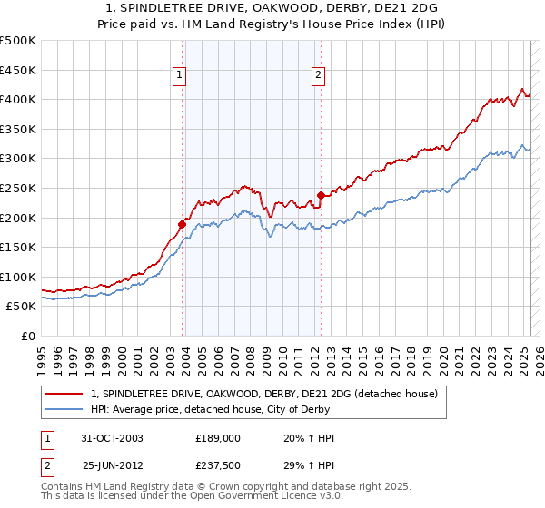 1, SPINDLETREE DRIVE, OAKWOOD, DERBY, DE21 2DG: Price paid vs HM Land Registry's House Price Index