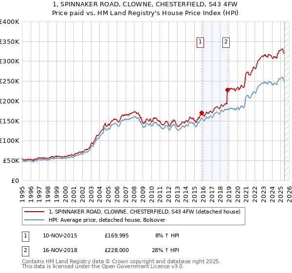 1, SPINNAKER ROAD, CLOWNE, CHESTERFIELD, S43 4FW: Price paid vs HM Land Registry's House Price Index