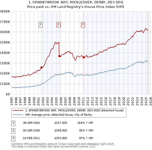 1, SPINNEYBROOK WAY, MICKLEOVER, DERBY, DE3 0DQ: Price paid vs HM Land Registry's House Price Index