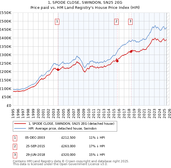 1, SPODE CLOSE, SWINDON, SN25 2EG: Price paid vs HM Land Registry's House Price Index