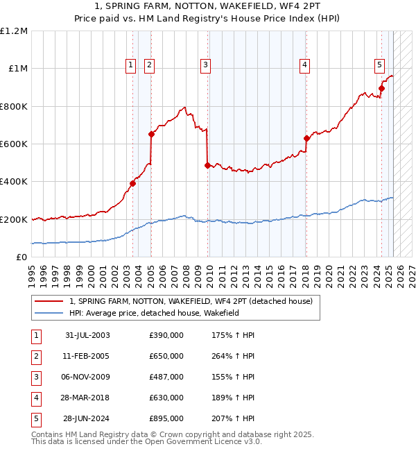 1, SPRING FARM, NOTTON, WAKEFIELD, WF4 2PT: Price paid vs HM Land Registry's House Price Index