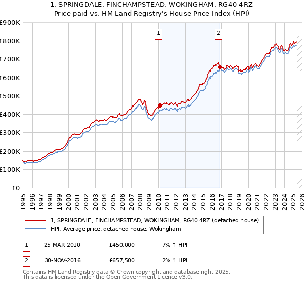 1, SPRINGDALE, FINCHAMPSTEAD, WOKINGHAM, RG40 4RZ: Price paid vs HM Land Registry's House Price Index