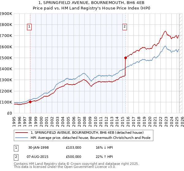 1, SPRINGFIELD AVENUE, BOURNEMOUTH, BH6 4EB: Price paid vs HM Land Registry's House Price Index