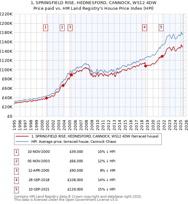 1, SPRINGFIELD RISE, HEDNESFORD, CANNOCK, WS12 4DW: Price paid vs HM Land Registry's House Price Index