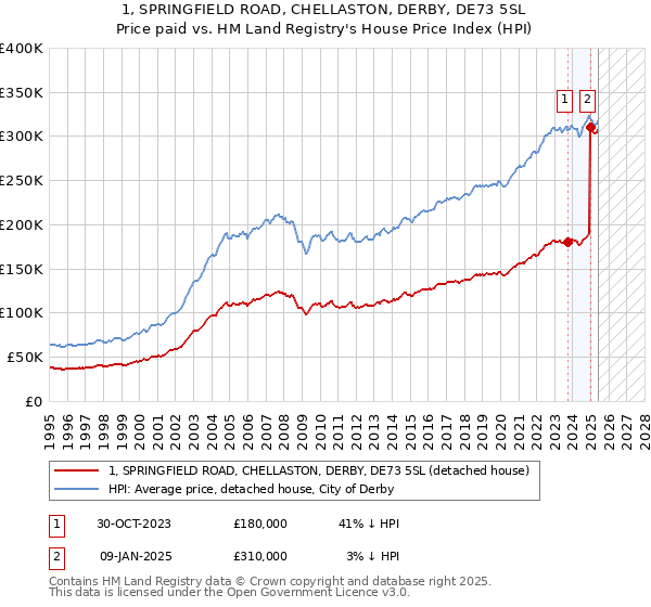 1, SPRINGFIELD ROAD, CHELLASTON, DERBY, DE73 5SL: Price paid vs HM Land Registry's House Price Index