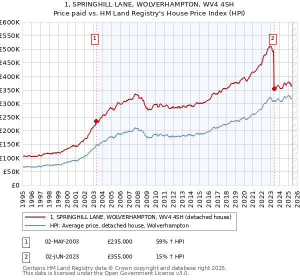 1, SPRINGHILL LANE, WOLVERHAMPTON, WV4 4SH: Price paid vs HM Land Registry's House Price Index