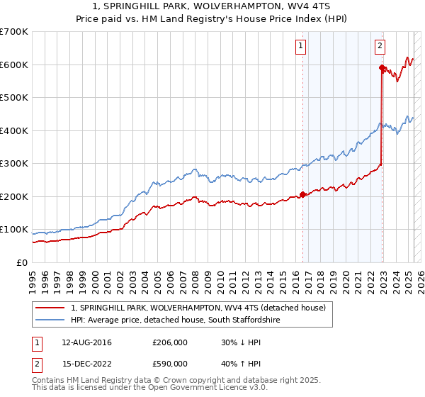 1, SPRINGHILL PARK, WOLVERHAMPTON, WV4 4TS: Price paid vs HM Land Registry's House Price Index