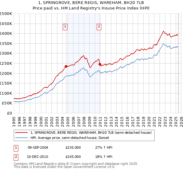 1, SPRINGROVE, BERE REGIS, WAREHAM, BH20 7LB: Price paid vs HM Land Registry's House Price Index