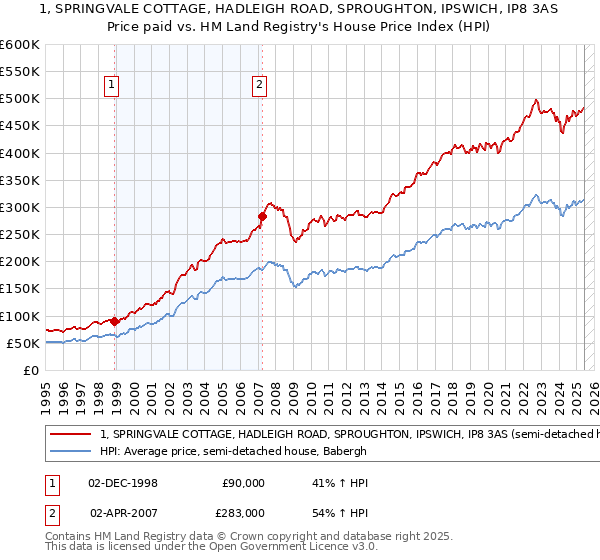 1, SPRINGVALE COTTAGE, HADLEIGH ROAD, SPROUGHTON, IPSWICH, IP8 3AS: Price paid vs HM Land Registry's House Price Index
