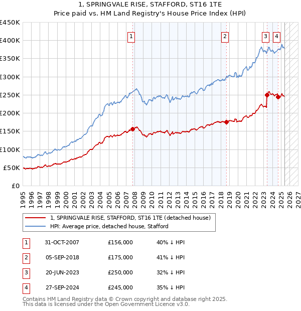 1, SPRINGVALE RISE, STAFFORD, ST16 1TE: Price paid vs HM Land Registry's House Price Index