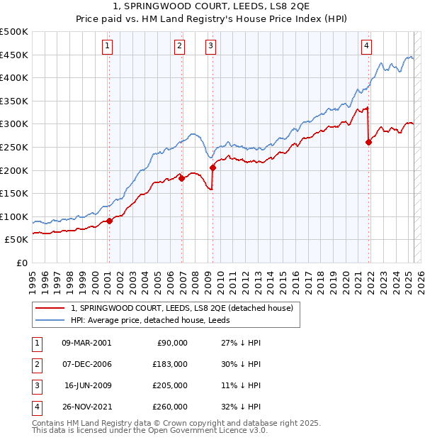 1, SPRINGWOOD COURT, LEEDS, LS8 2QE: Price paid vs HM Land Registry's House Price Index