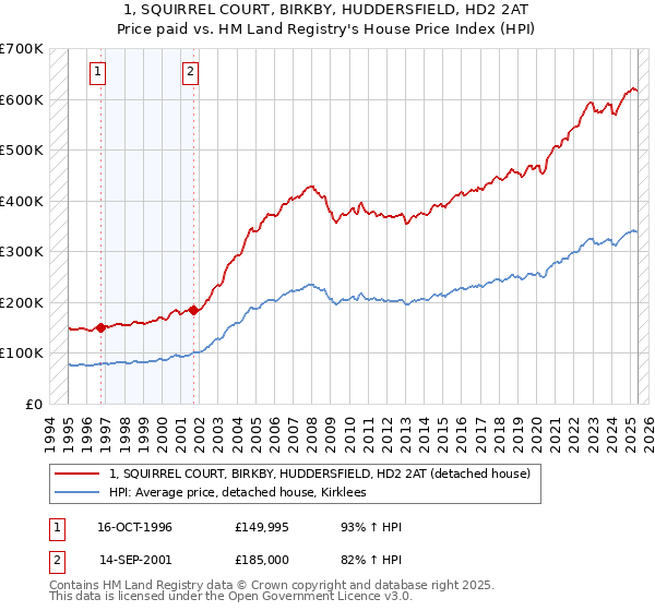 1, SQUIRREL COURT, BIRKBY, HUDDERSFIELD, HD2 2AT: Price paid vs HM Land Registry's House Price Index