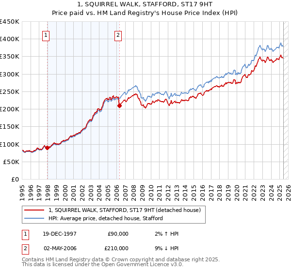 1, SQUIRREL WALK, STAFFORD, ST17 9HT: Price paid vs HM Land Registry's House Price Index