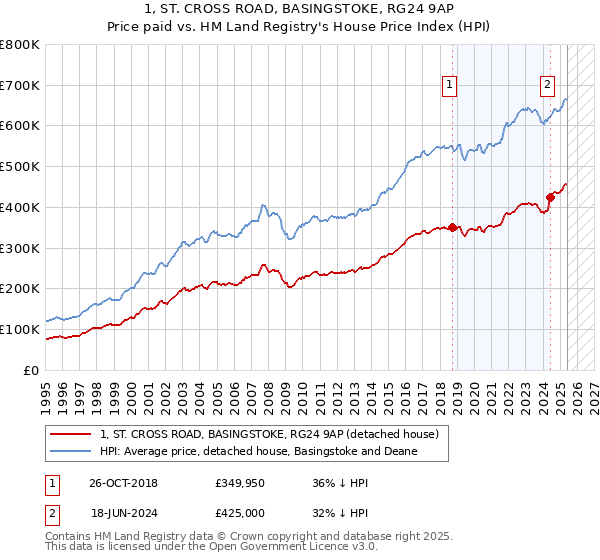 1, ST. CROSS ROAD, BASINGSTOKE, RG24 9AP: Price paid vs HM Land Registry's House Price Index