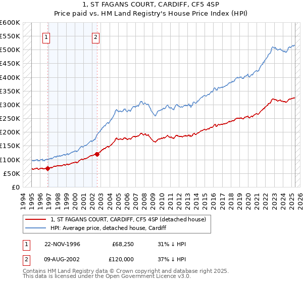 1, ST FAGANS COURT, CARDIFF, CF5 4SP: Price paid vs HM Land Registry's House Price Index