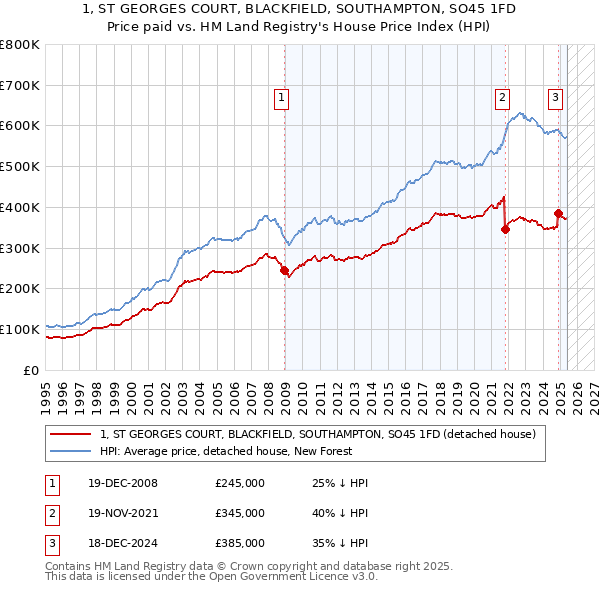 1, ST GEORGES COURT, BLACKFIELD, SOUTHAMPTON, SO45 1FD: Price paid vs HM Land Registry's House Price Index