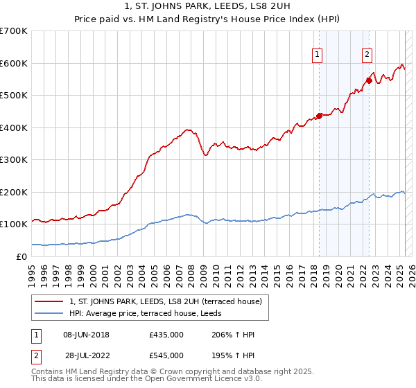 1, ST. JOHNS PARK, LEEDS, LS8 2UH: Price paid vs HM Land Registry's House Price Index