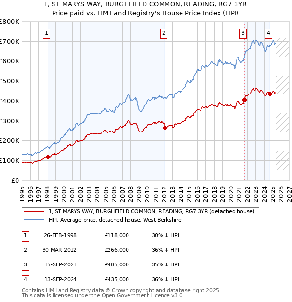 1, ST MARYS WAY, BURGHFIELD COMMON, READING, RG7 3YR: Price paid vs HM Land Registry's House Price Index