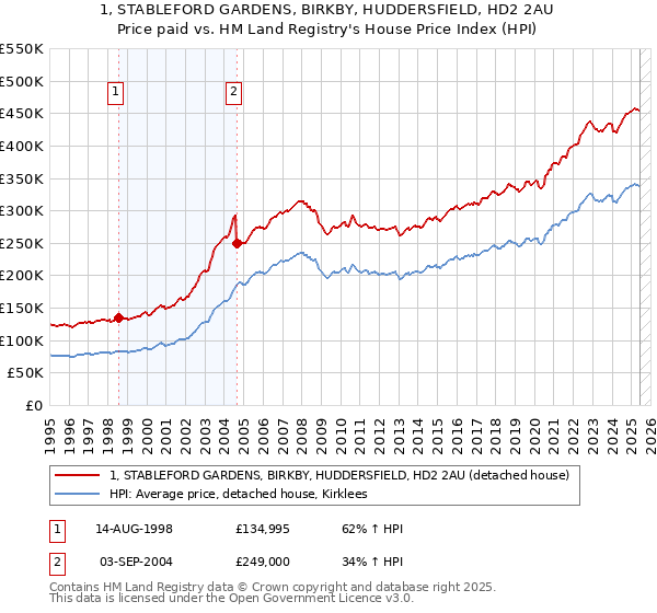1, STABLEFORD GARDENS, BIRKBY, HUDDERSFIELD, HD2 2AU: Price paid vs HM Land Registry's House Price Index