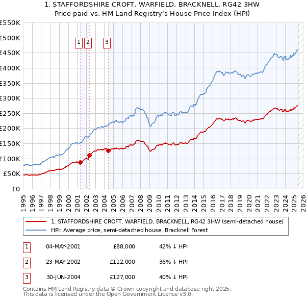 1, STAFFORDSHIRE CROFT, WARFIELD, BRACKNELL, RG42 3HW: Price paid vs HM Land Registry's House Price Index